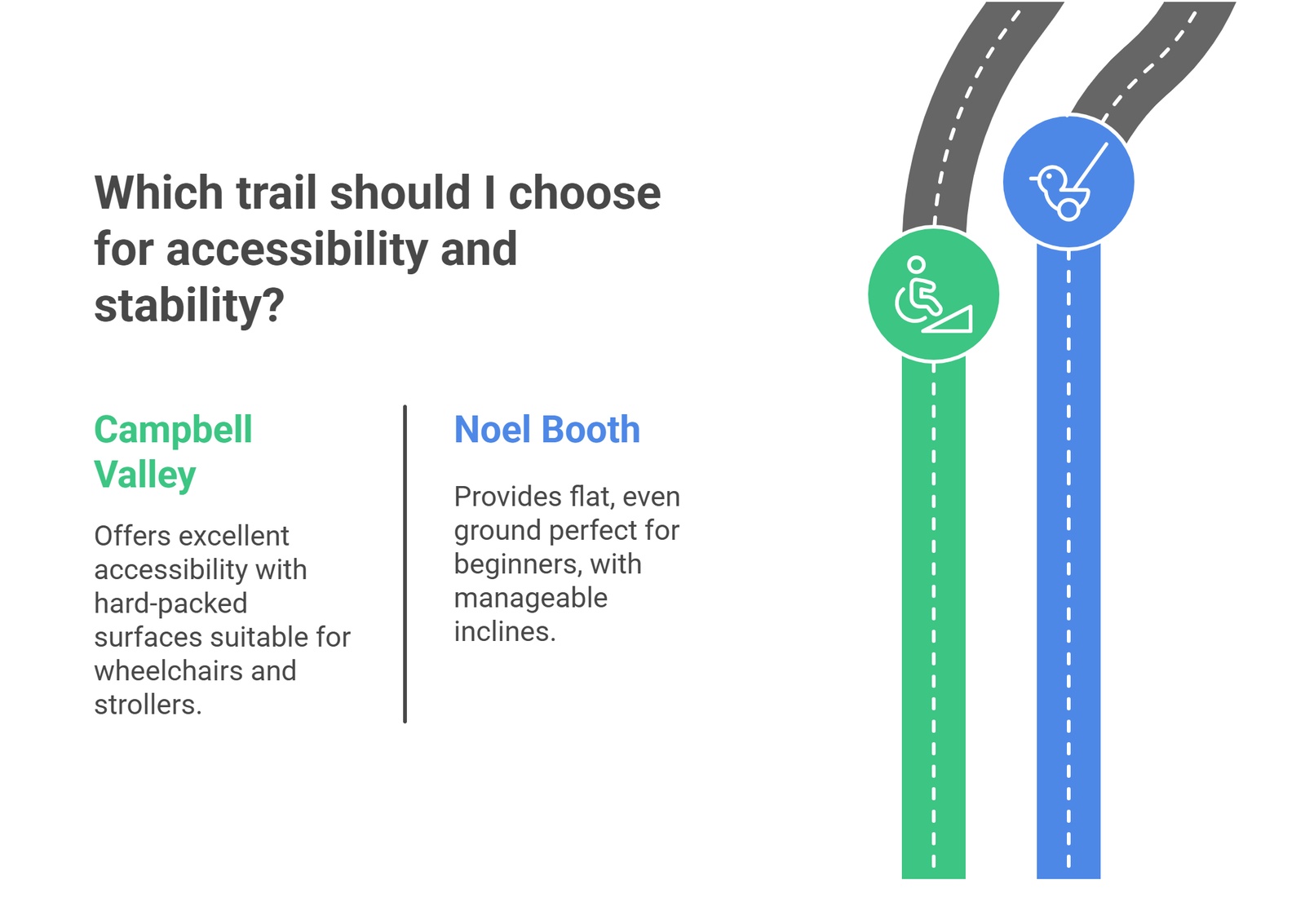 accessible trails comparison directory | GPS: 49.163716, -122.496432