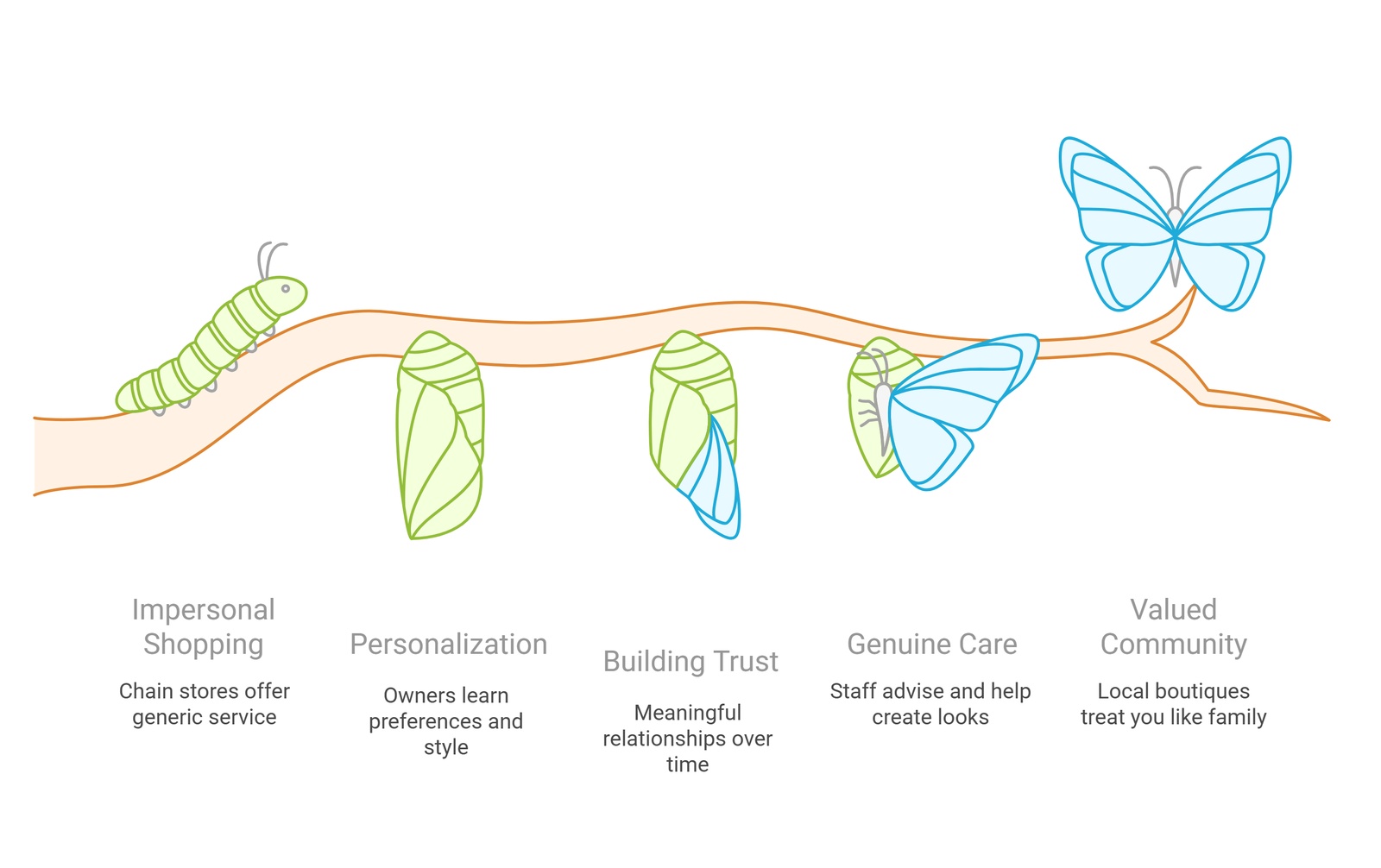 impersonal shopping personalization langley.jpg | GPS: 49.170746, -122.485698