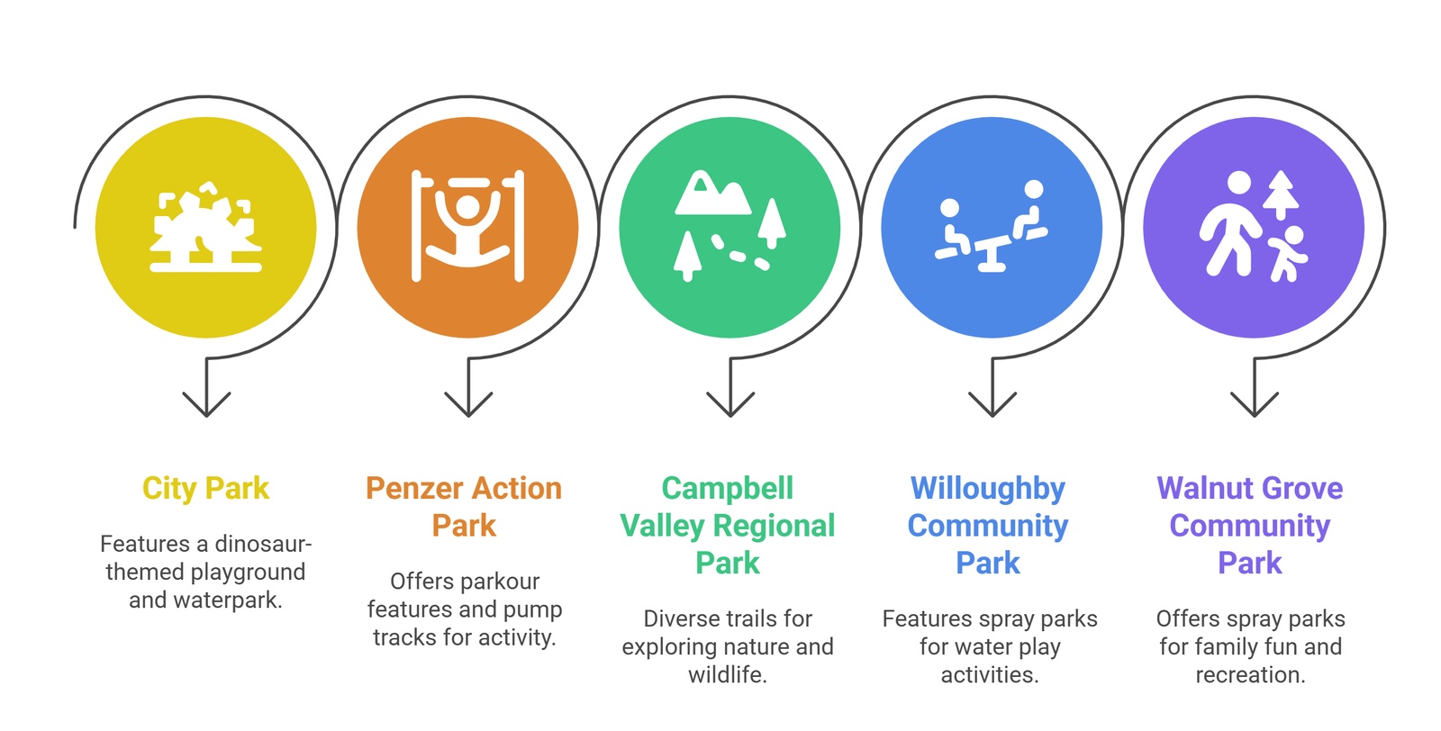 local parks featuring playgrounds waterparks and trails Parks In Maple Ridge for family outings local parks featuring playgrounds waterparks and trails | GPS: 49.203478, -122.435713
