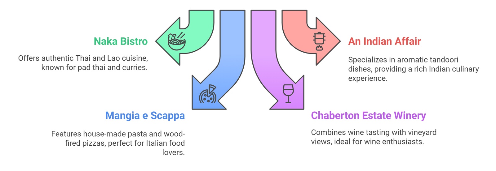 local restaurant guide naka bistro mangia e scappa Maple Ridge: Neighbourhood Food Tour local restaurant guide naka bistro mangia e scappa | GPS: 49.207314, -122.429855