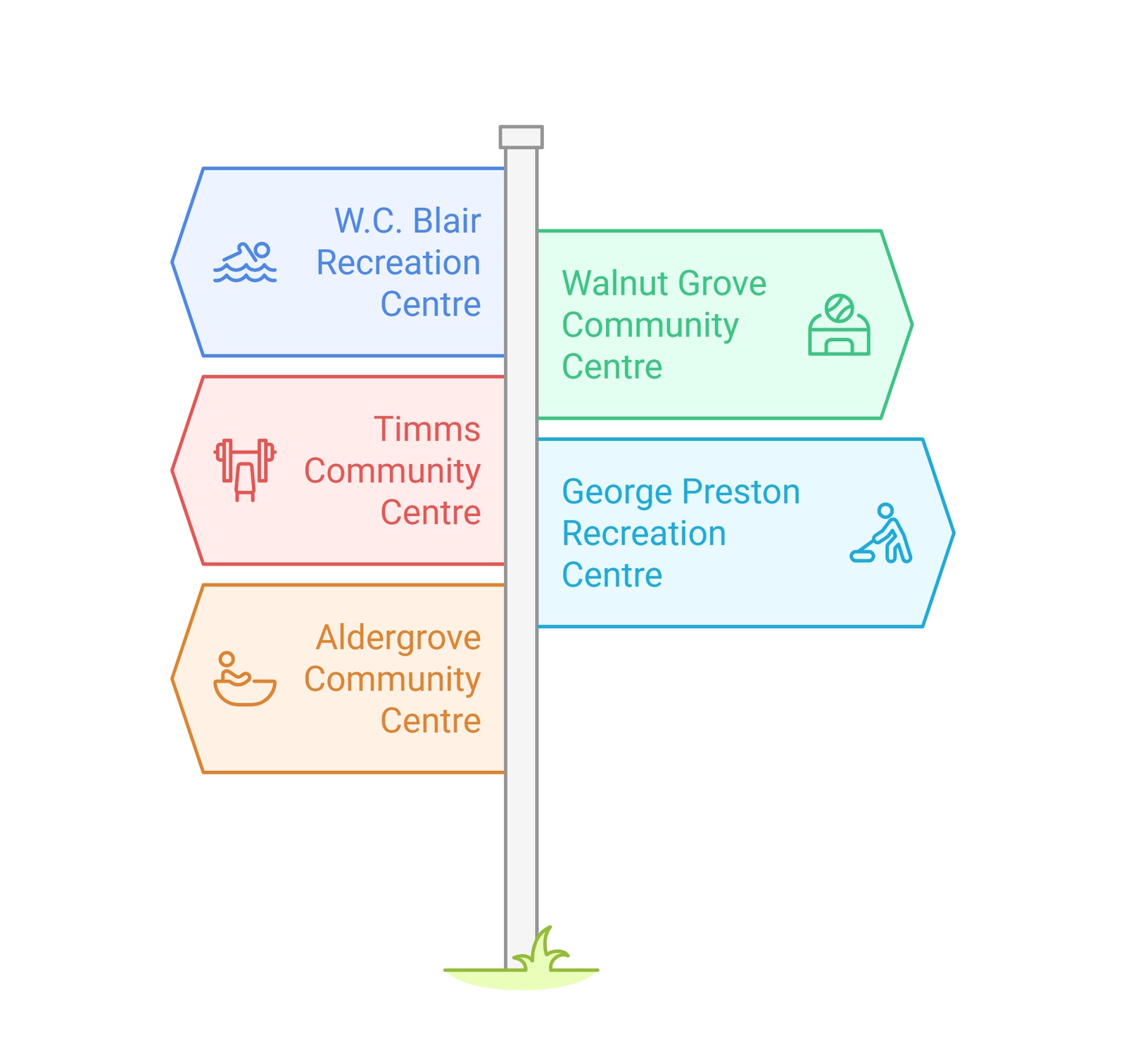 recreation centres directory signage community directory | GPS: 49.125097, -122.555407
