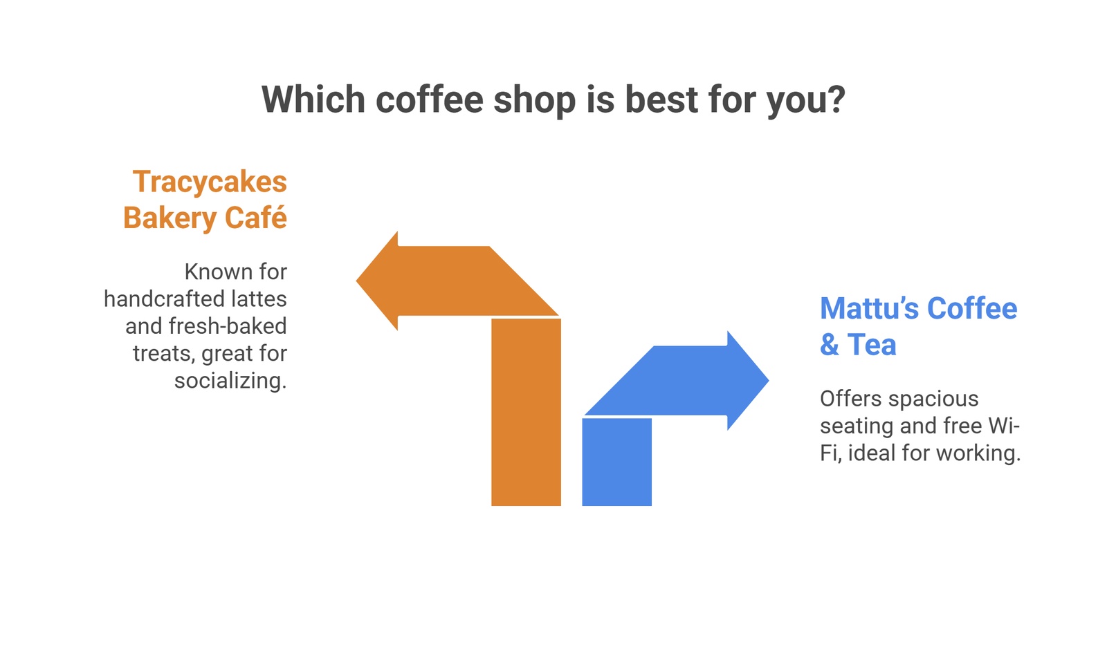 which coffee shop is best directory | GPS: 49.115924, -122.569415