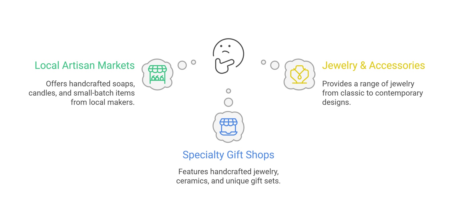 local artisan markets jewelry gift shops directory | GPS: 49.093625, -122.603468