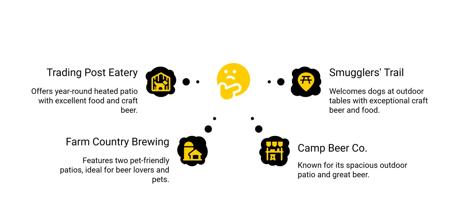 outdoor patio dining directory craft beer options | GPS: 49.174263, -122.482970