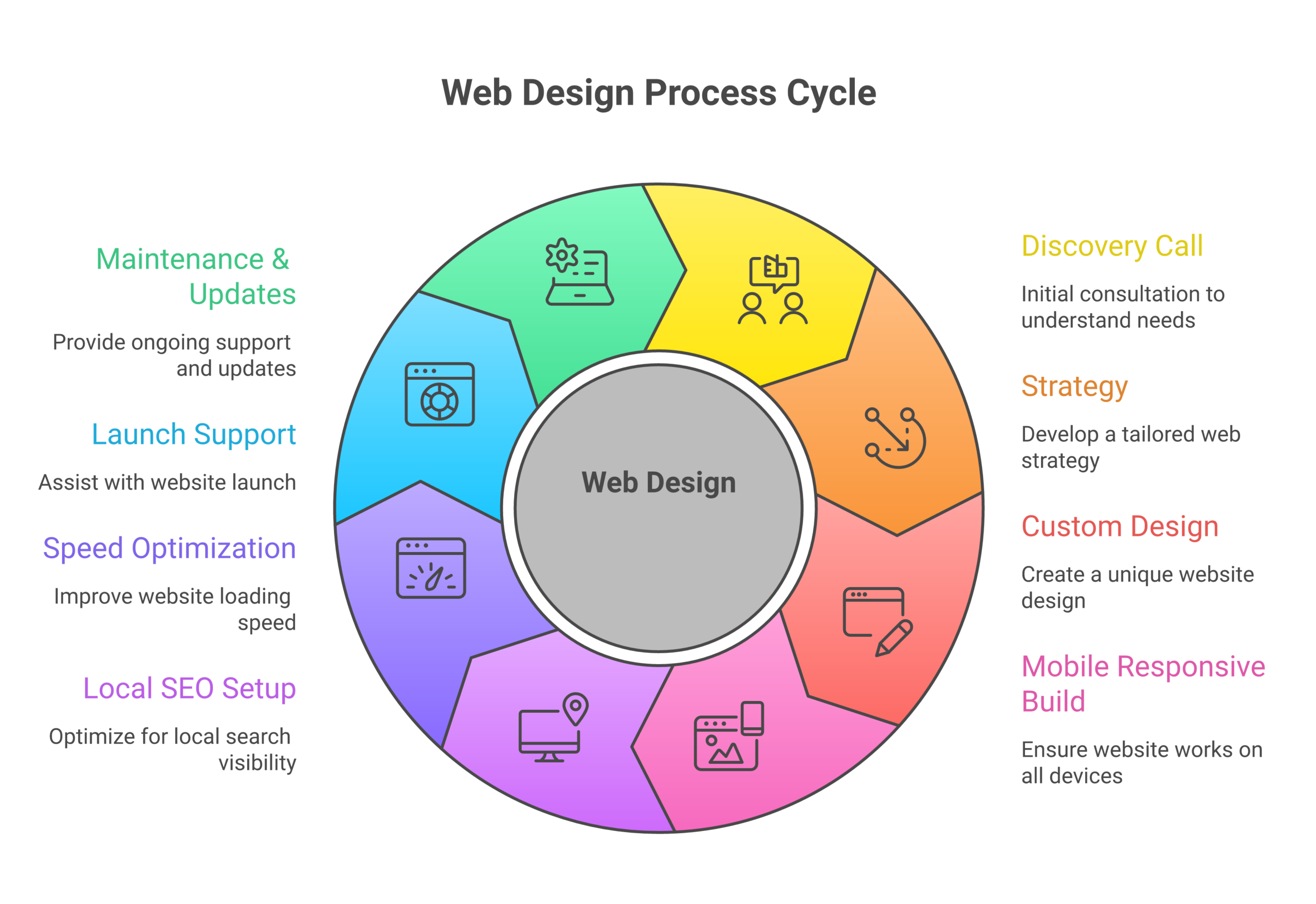 WDS Maple Ridge services infographic