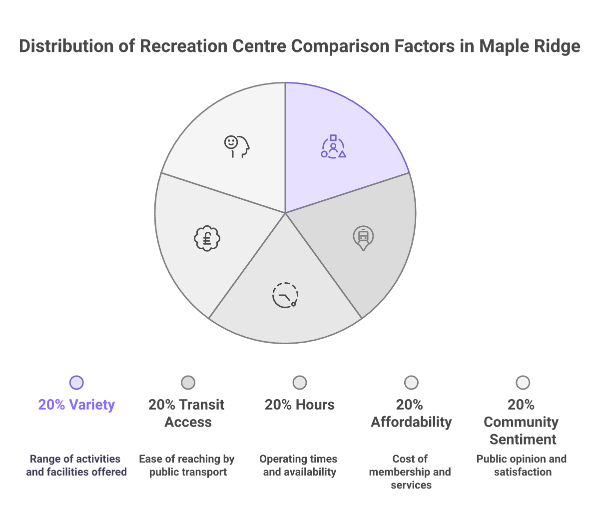 infographic Maple Ridge's Top 5 Recreation Centres, Ranked Comparison of top 5 recreation centres in Maple Ridge
